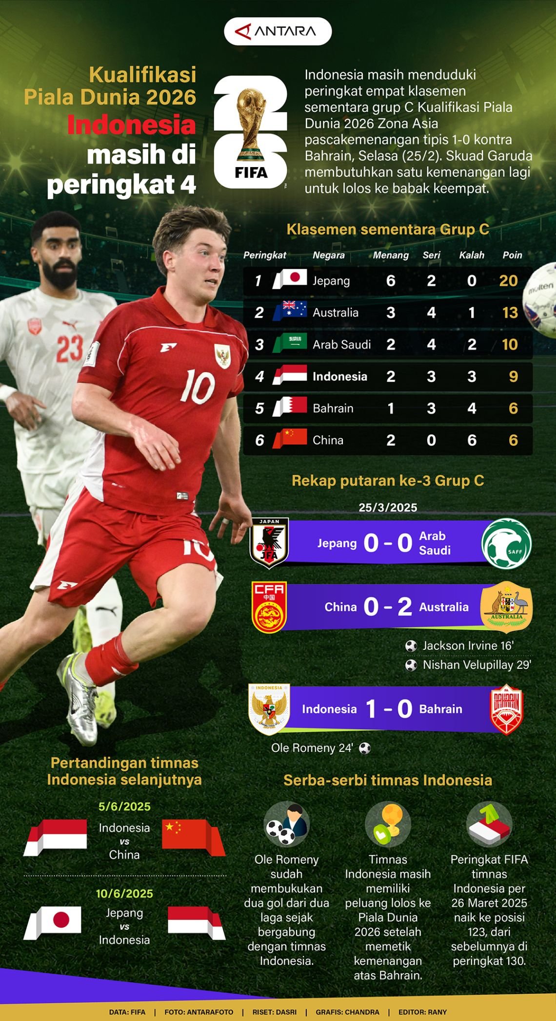 Infografik ANTARA News: Kualifikasi Piala Dunia 2026 - Indonesia Terus Bertahan di Peringkat 4