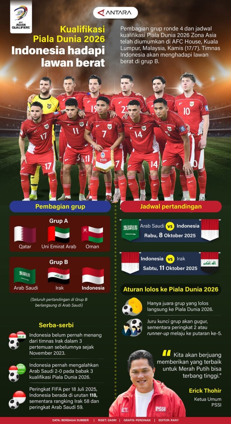 Road to World Cup 2026: Indonesia Faces Tough Opponents – ANTARA News Infographic